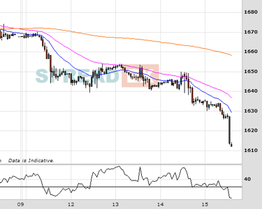 Gold Chart