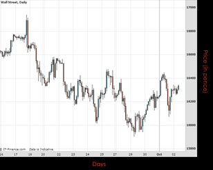 WallStreet Chart