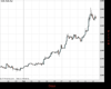 Gold Chart
