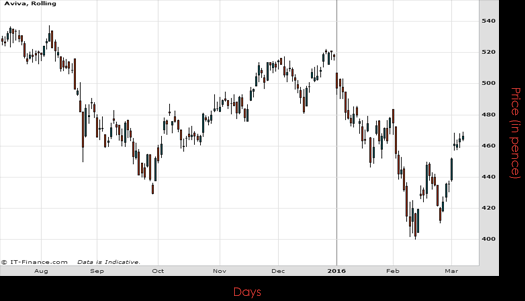 Aviva PLC Chart March 2016