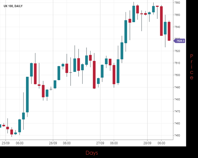 UK100 Chart