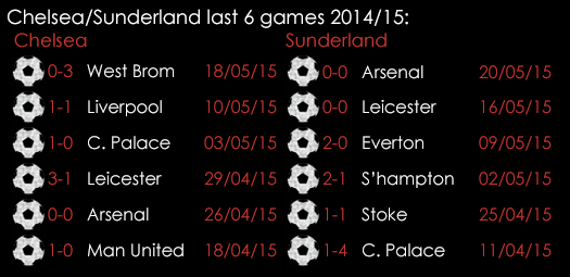 Chelsea Sunderland Last 6 Games 22nd May