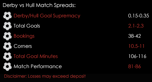 Derby Hull Play Off Semi Final 1st Leg Match Spreads 13th May Spreadex Sports Spread Betting