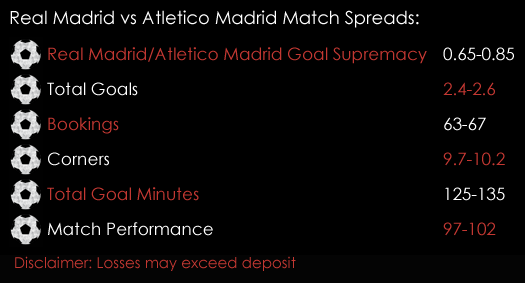 Real Madrid Atletico Madrid Champions League Match Spreads 2nd May Spreadex Sports Spread Betting