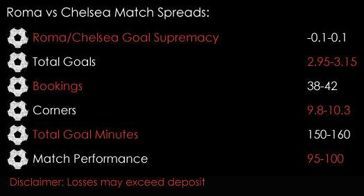 Roma Chelsea Champions League Match Spreads October 31st Sports Spread Betting