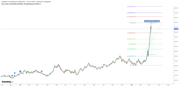 Dow Jones