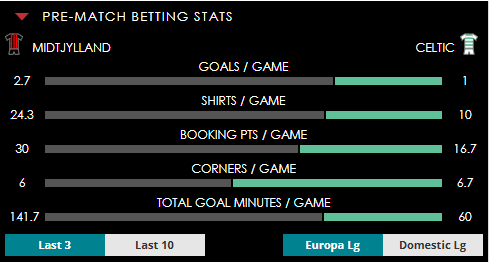 Fcm Celtic Stats