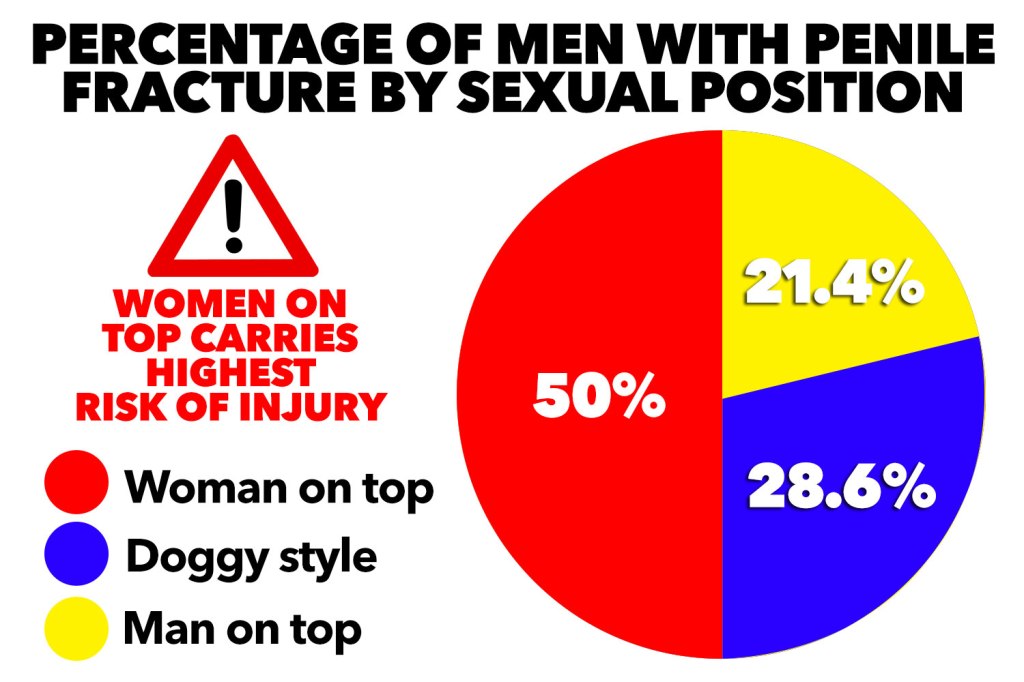 The most dangerous sex position for penile fractures is 'woman on top'