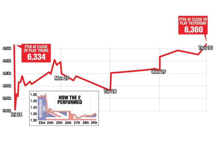 FTSE is now higher than before the vote