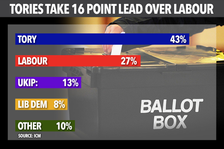 ICM poll