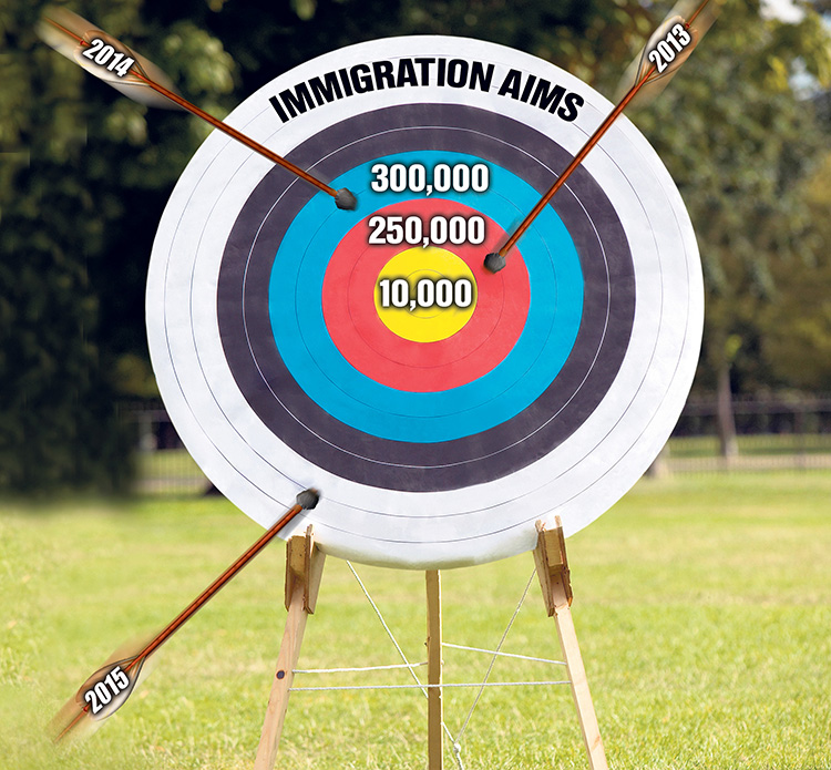 Immigration target