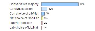 Probability of possible general election outcomes