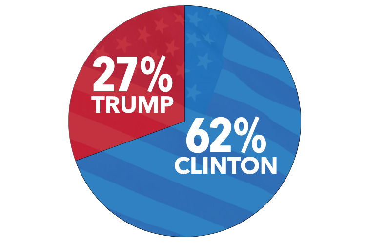 An early CNN poll showed 62 per cent felt clinton had won