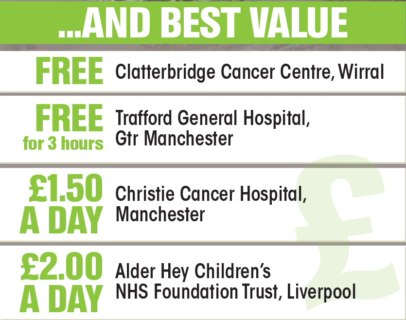 Best value... cheapest hospital parking
