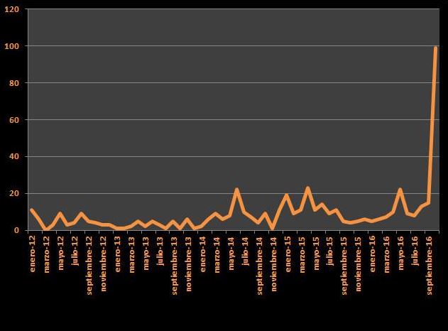 Spike ... Sunday saw a huge rise in seismic activity 