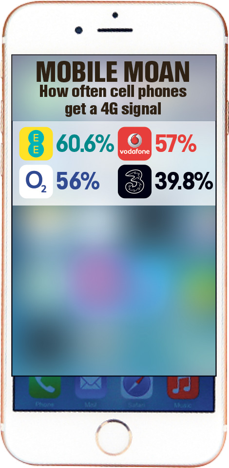 Statistics of 4G coverage from top mobile service providers 