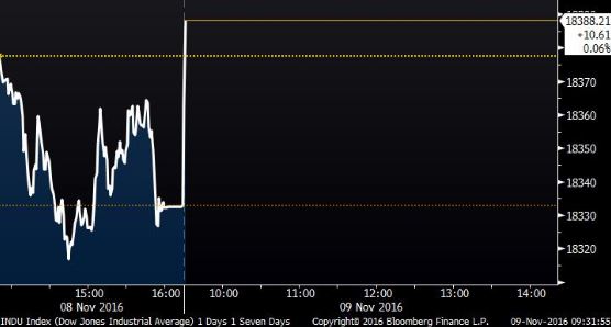 The Dow Jones opened higher