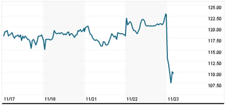 The estate agent saw a drop of almost 13% in early tradring