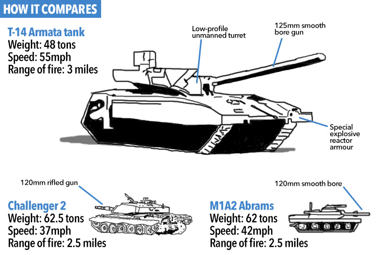 Russia's'super tank' has many high-tech features including the ability to self-ammo