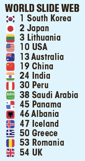  The world's 4G coverage, based on percentages, ranks South Korea at number one and the UK at a disappointing 54th