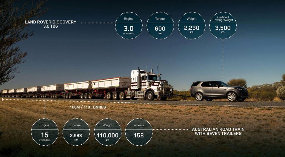  Weighing just over 2,000kg, the Discovery is capable of pulling 50 times its own weight