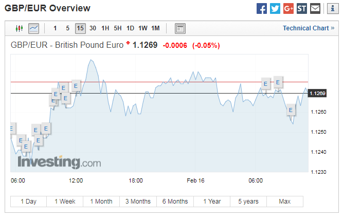  The pound is down against the euro today after a turbulent week