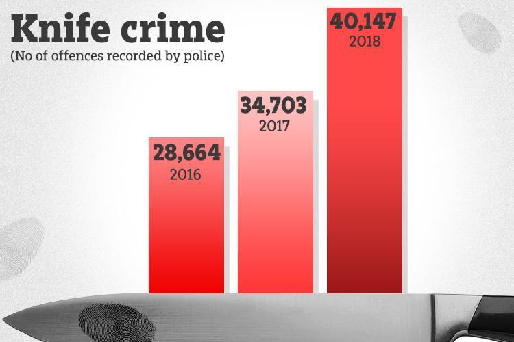  The number of knife crime offences recorded by police in England and Wales is rising