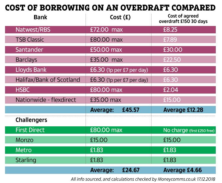  Here's how the cost of overdrafts compare