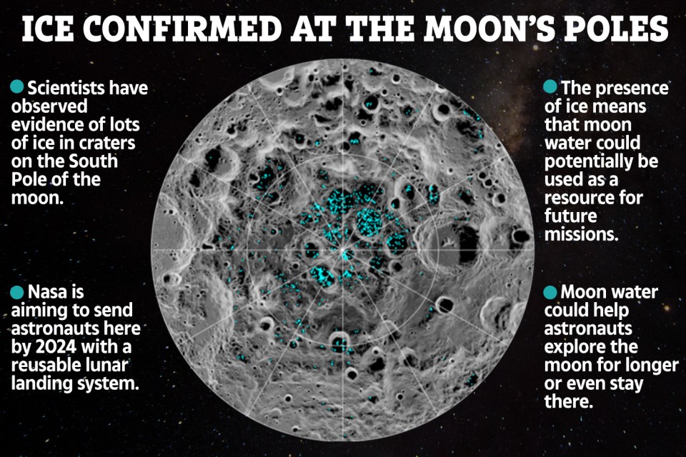  The Moon's poles are thought to contain lunar ice that may be useful to astronauts living on the rocky world in future