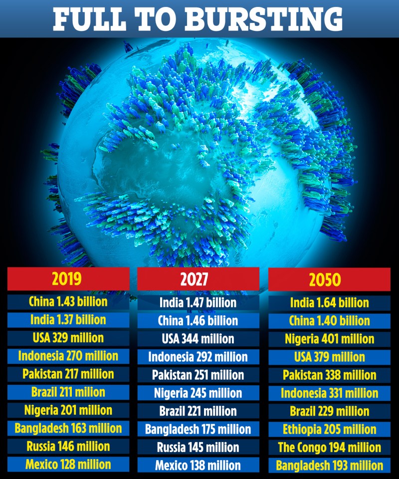  The rankings of most populous countries is to change significantly by 2050