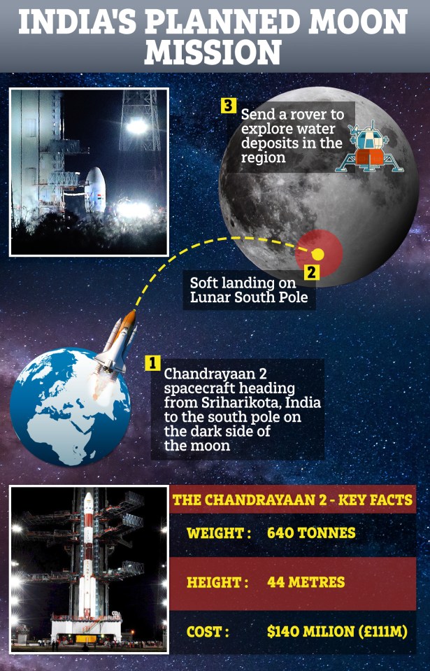  India's mission to the south pole of the Moon