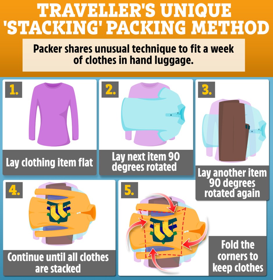 The technique apparently works to cut packing sizes down
