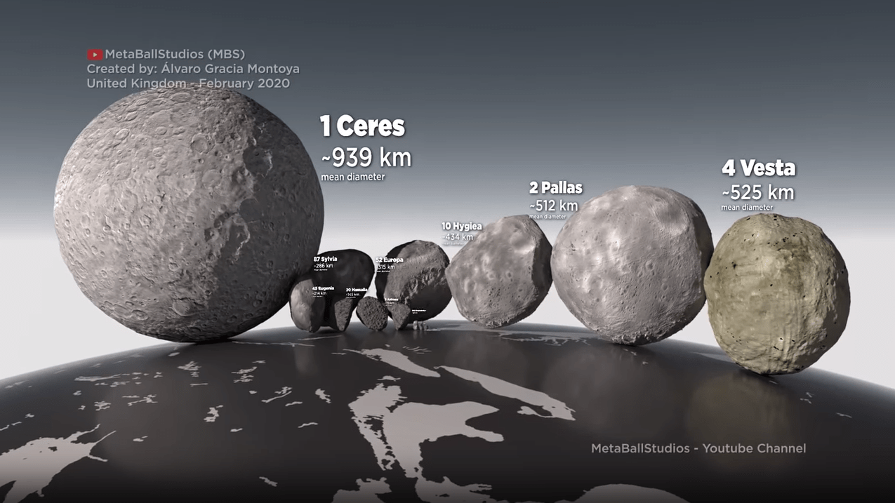  Found in the asteroid belt, Ceres (left) is so big - about a third the size of the Moon - that it's technically a dwarf planet