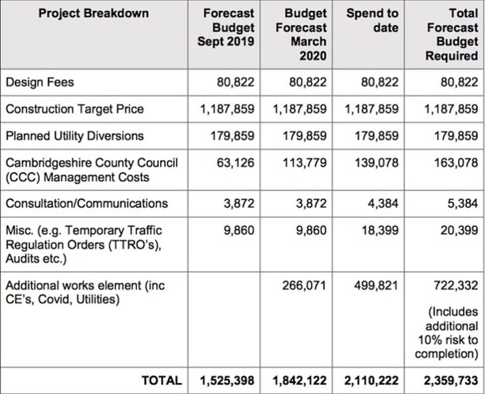The cost of the project trebled to £2.3m