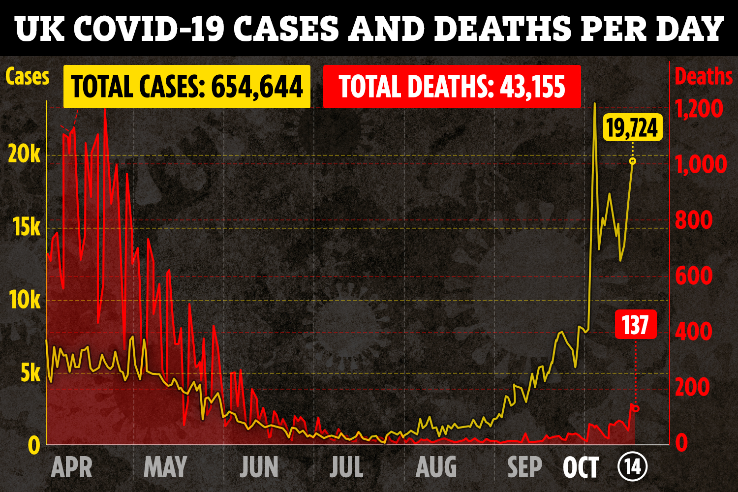 Covid-19 cases in Britain have hit their second highest ever rise with another 19,724 infected by the deadly bug