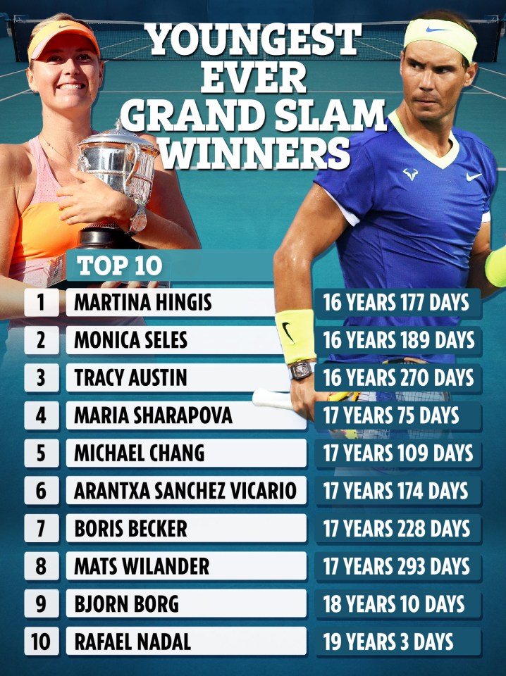 Victory would see Raducanu become the second youngest Grand Slam winner in history.