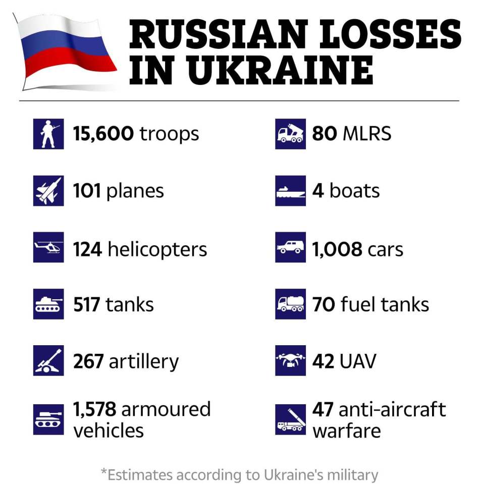 Russia's estimated losses in its invasion of Ukraine as of March 23