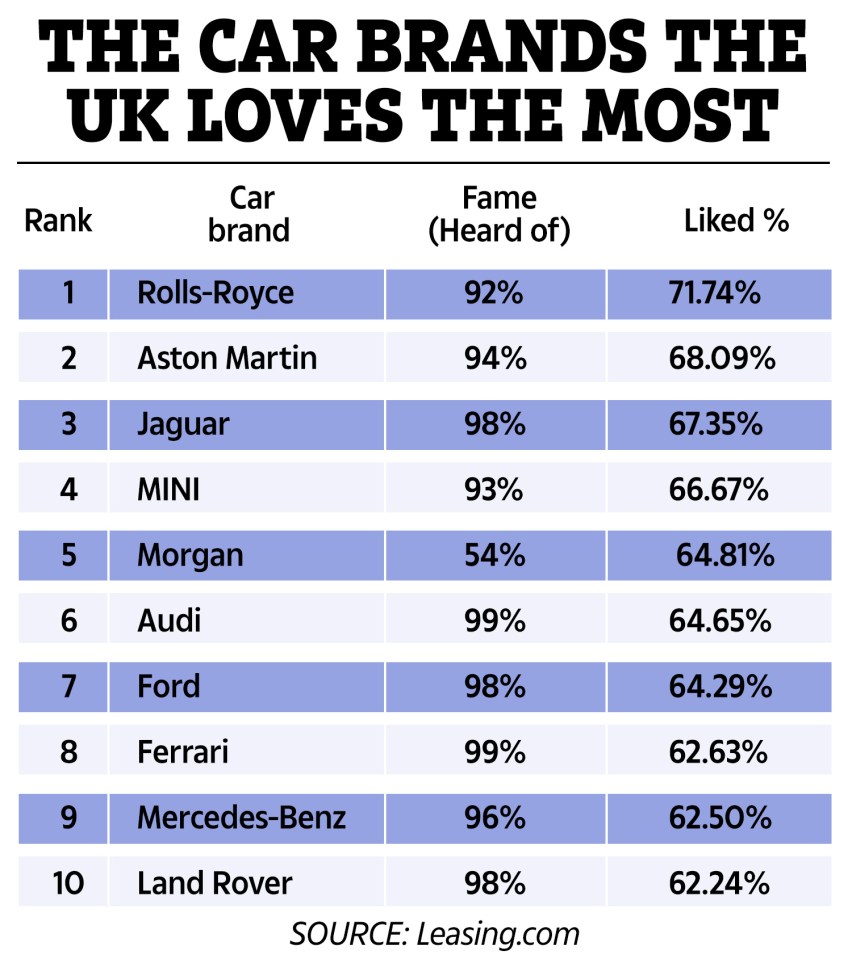 Rolls-Royce is the nation's favourite car brand, according to a survey