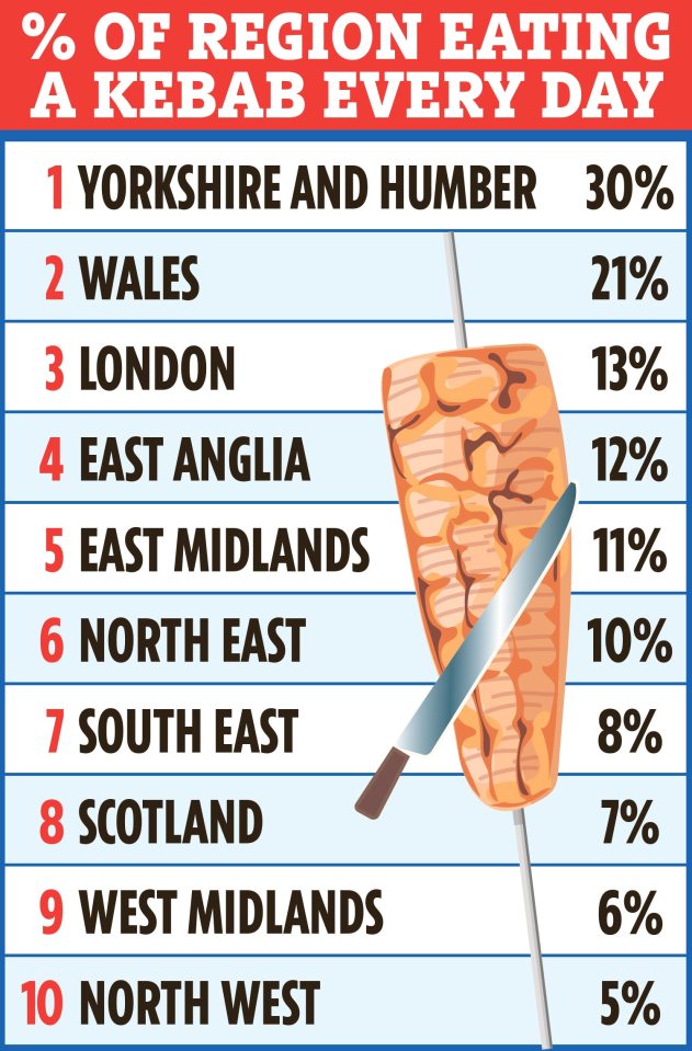 Yorkshire came out first, Wales second and in third place is London