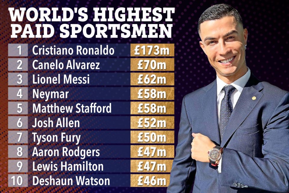 How Cristiano Ronaldo's new deal compares with the highest-earning sports stars of 2022