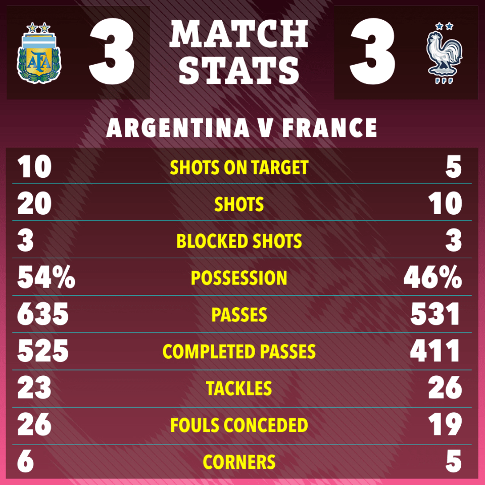Here's how the World Cup final played out on paper
