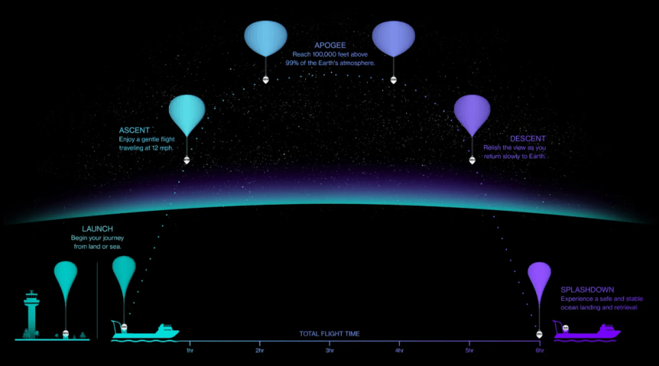 The experience lasts about six hours from launch to landing, including around four hours of time in the sky