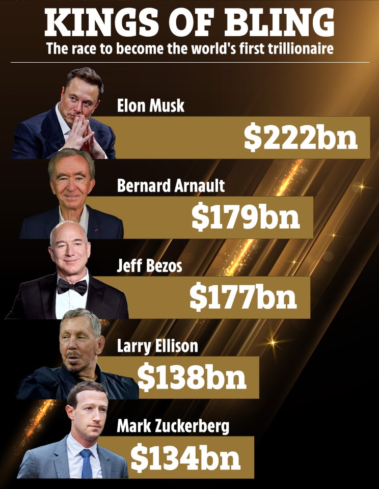 The five richest men in the world competing to become the first ever trillionaire