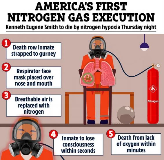 Nitrogen execution has been slammed as inhumane due to never being tested before