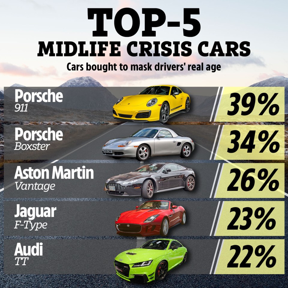 These are the top-5 models associated with midlife crisis purchase