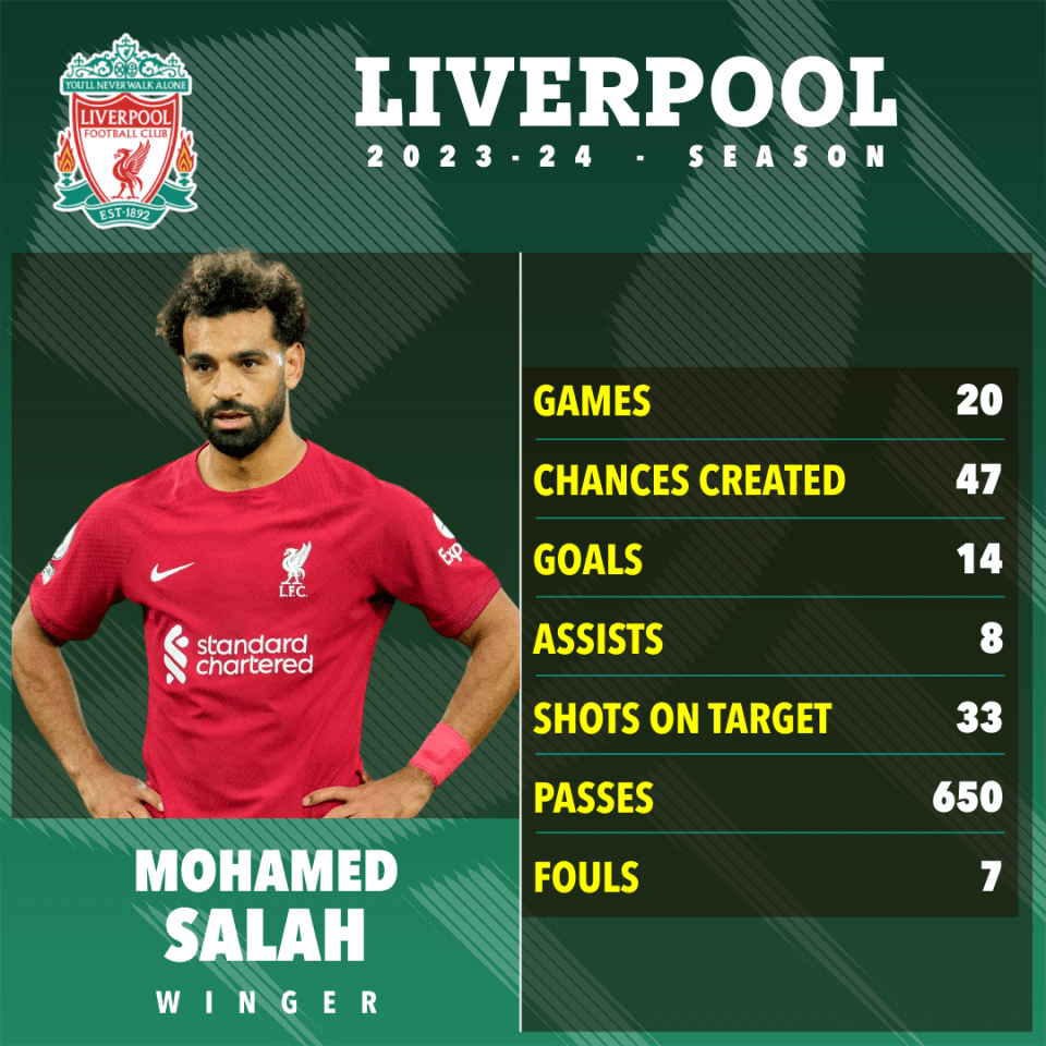 Liverpool superstar Mohamed Salah is a doubt ahead of the match with Arsenal