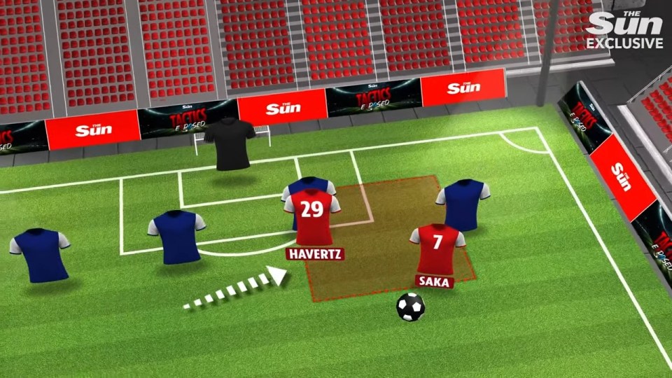 Havertz's runs across the defensive line have created acres of space for Bukayo Saka