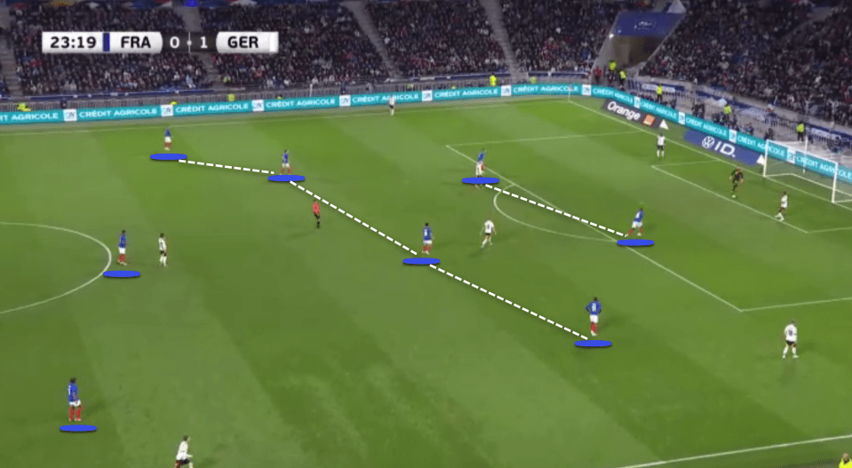 As Germany take a quick goal kick France are lined up with two high players and four across the width of the pitch to reduce the passing options