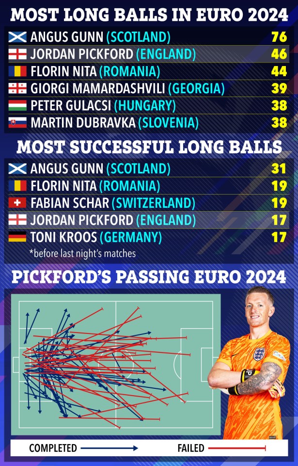 Stats show Pickford has played a lot of unsuccessful long balls