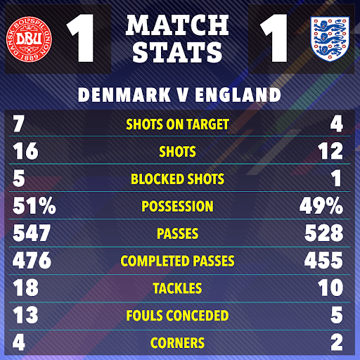 The Danes came out on top in most of the facts 'n figures